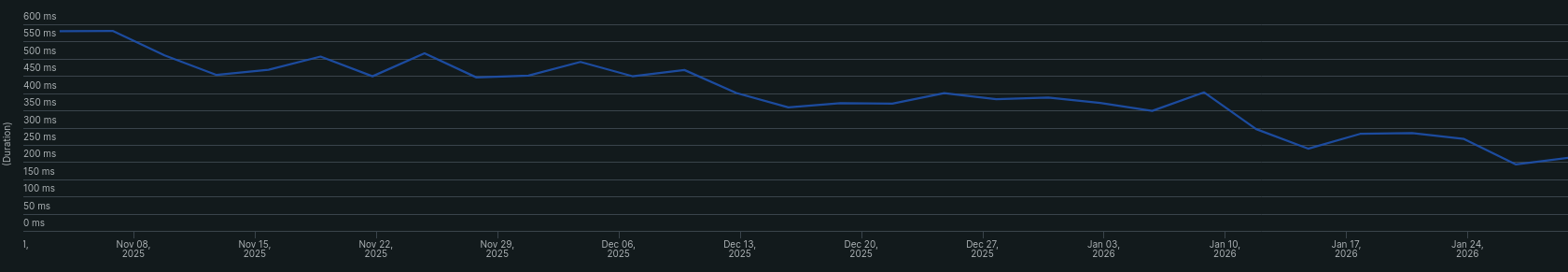 Search performance improvements graph on Read the Docs Business
