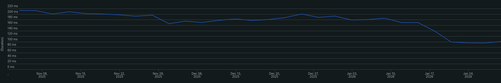 Search performance improvements graph on Read the Docs Community