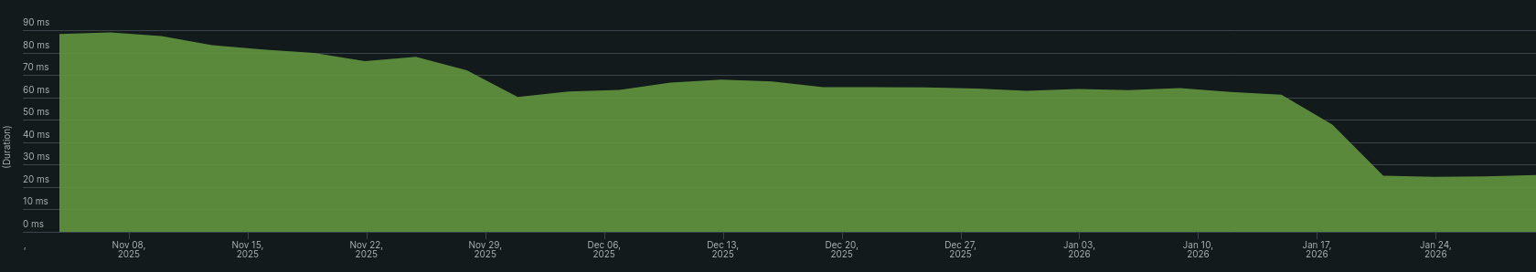 Search performance improvements graph on Read the Docs Community